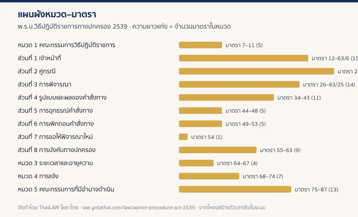 อินโฟกราฟิกแผนผังหมวดของ พ.ร.บ.วิธีปฏิบัติราชการทางปกครอง 2539 แสดงจำนวนมาตราในแต่ละหมวด