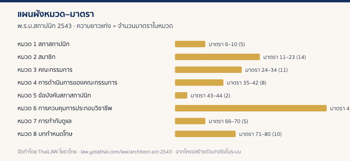 อินโฟกราฟิกแผนผังหมวดของ พ.ร.บ.สถาปนิก 2543 แสดงจำนวนมาตราในแต่ละหมวด