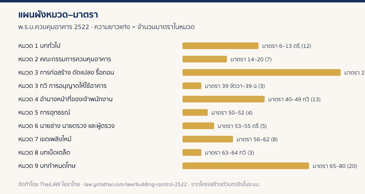 อินโฟกราฟิกแผนผังหมวดของ พ.ร.บ.ควบคุมอาคาร 2522 แสดงจำนวนมาตราในแต่ละหมวด