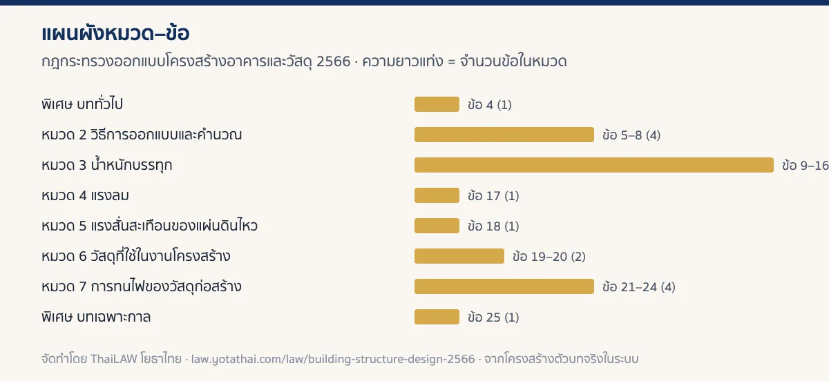 อินโฟกราฟิกแผนผังหมวดของ กฎกระทรวงออกแบบโครงสร้างอาคารและวัสดุ 2566 แสดงจำนวนข้อในแต่ละหมวด