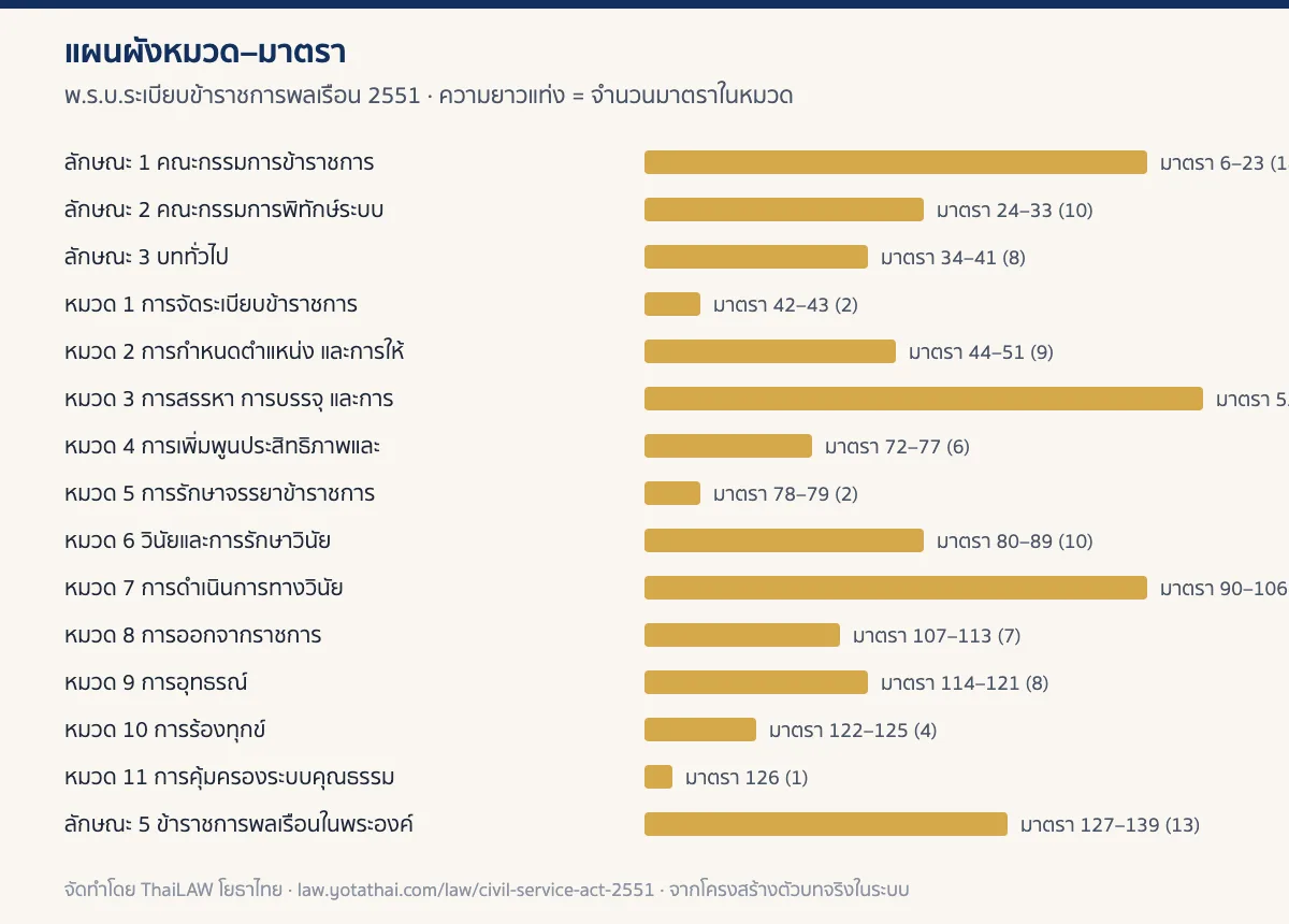 อินโฟกราฟิกแผนผังหมวดของ พ.ร.บ.ระเบียบข้าราชการพลเรือน 2551 แสดงจำนวนมาตราในแต่ละหมวด