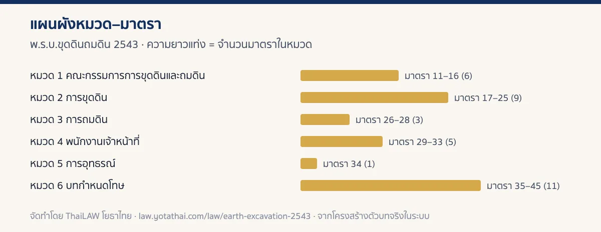 อินโฟกราฟิกแผนผังหมวดของ พ.ร.บ.ขุดดินถมดิน 2543 แสดงจำนวนมาตราในแต่ละหมวด