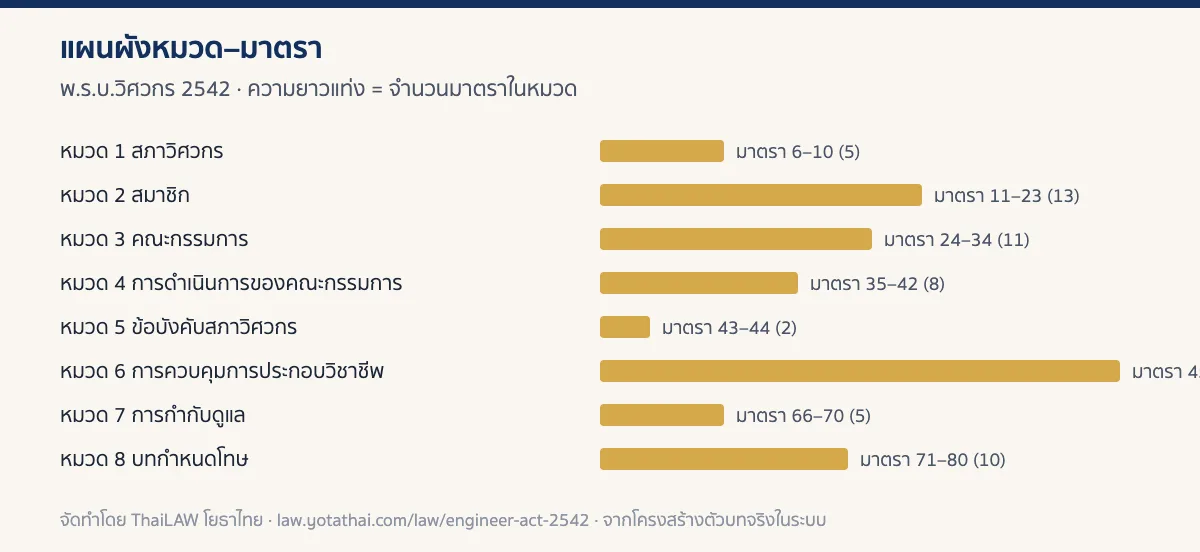 อินโฟกราฟิกแผนผังหมวดของ พ.ร.บ.วิศวกร 2542 แสดงจำนวนมาตราในแต่ละหมวด