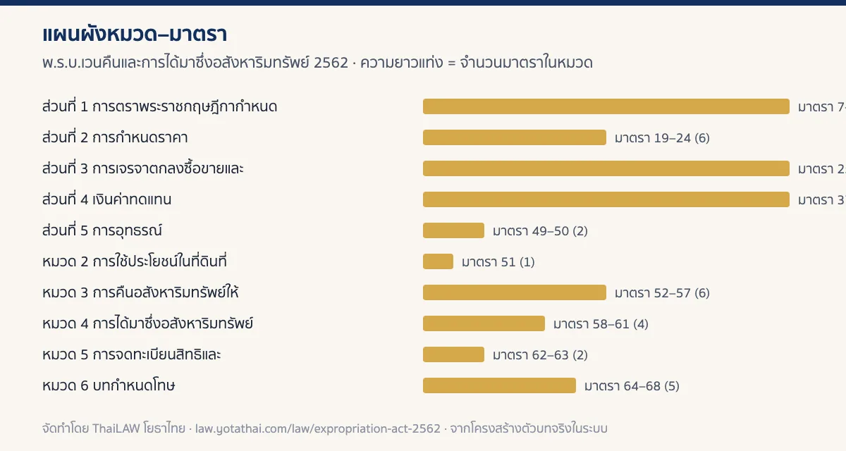 อินโฟกราฟิกแผนผังหมวดของ พ.ร.บ.เวนคืนและการได้มาซึ่งอสังหาริมทรัพย์ 2562 แสดงจำนวนมาตราในแต่ละหมวด