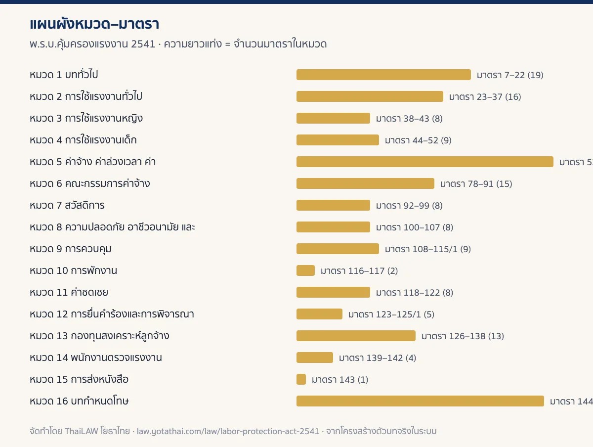 อินโฟกราฟิกแผนผังหมวดของ พ.ร.บ.คุ้มครองแรงงาน 2541 แสดงจำนวนมาตราในแต่ละหมวด