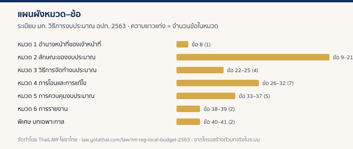 อินโฟกราฟิกแผนผังหมวดของ ระเบียบ มท. วิธีการงบประมาณ อปท. 2563 แสดงจำนวนข้อในแต่ละหมวด