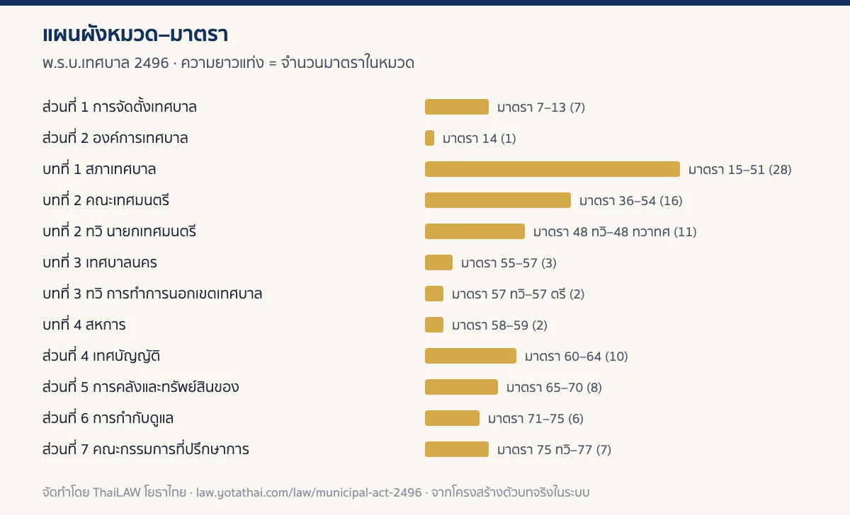 อินโฟกราฟิกแผนผังหมวดของ พ.ร.บ.เทศบาล 2496 แสดงจำนวนมาตราในแต่ละหมวด