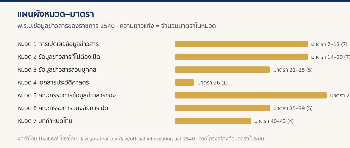 อินโฟกราฟิกแผนผังหมวดของ พ.ร.บ.ข้อมูลข่าวสารของราชการ 2540 แสดงจำนวนมาตราในแต่ละหมวด