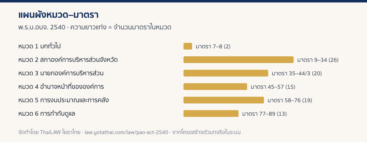 อินโฟกราฟิกแผนผังหมวดของ พ.ร.บ.อบจ. 2540 แสดงจำนวนมาตราในแต่ละหมวด