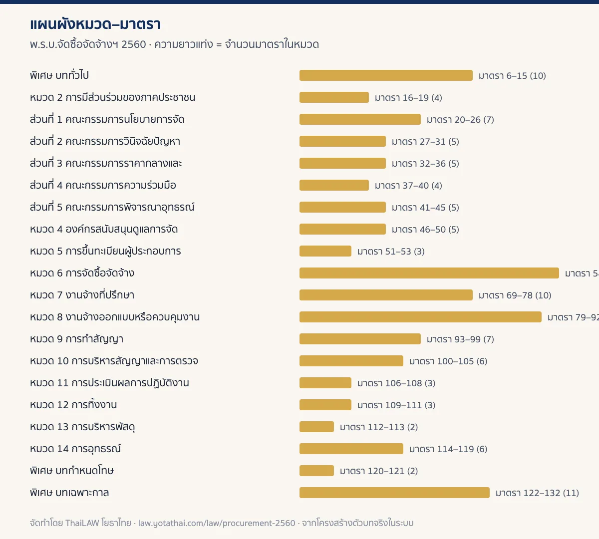 อินโฟกราฟิกแผนผังหมวดของ พ.ร.บ.จัดซื้อจัดจ้างฯ 2560 แสดงจำนวนมาตราในแต่ละหมวด