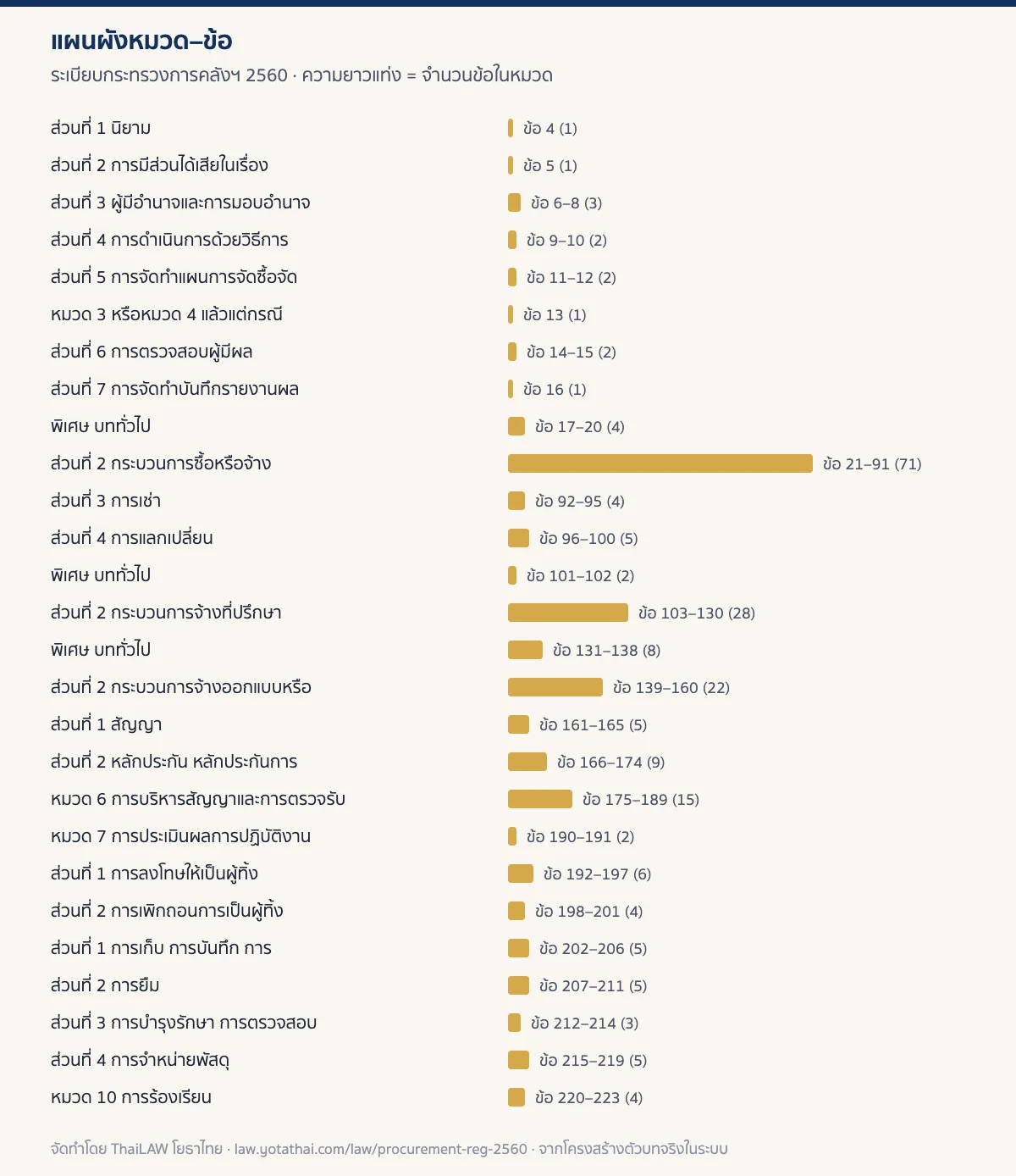 อินโฟกราฟิกแผนผังหมวดของ ระเบียบกระทรวงการคลังฯ 2560 แสดงจำนวนข้อในแต่ละหมวด