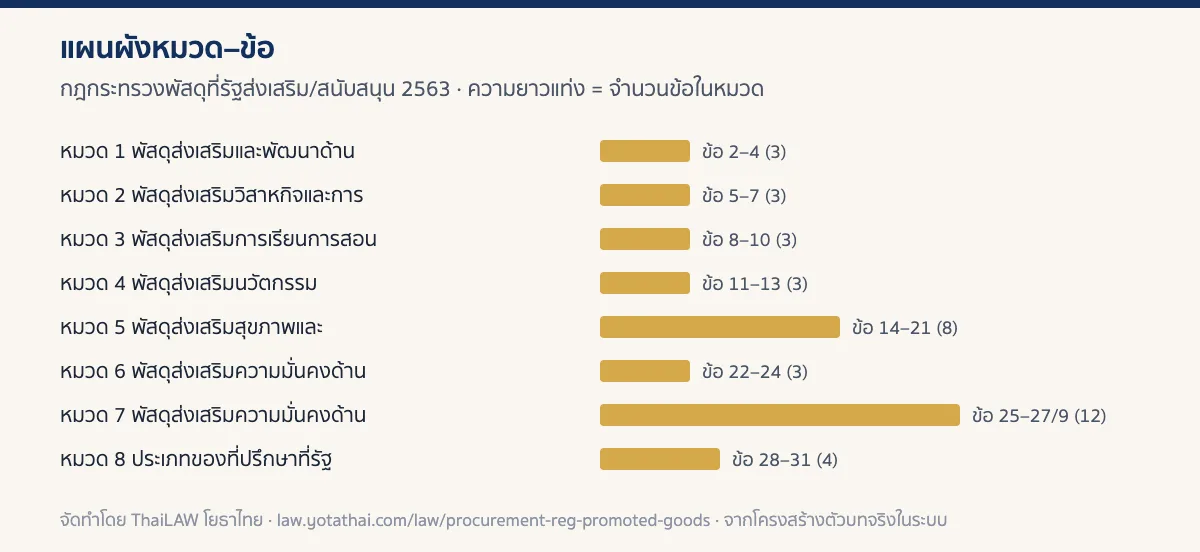 อินโฟกราฟิกแผนผังหมวดของ กฎกระทรวงพัสดุที่รัฐส่งเสริม/สนับสนุน 2563 แสดงจำนวนข้อในแต่ละหมวด