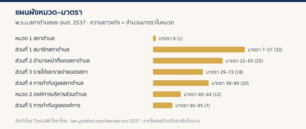 อินโฟกราฟิกแผนผังหมวดของ พ.ร.บ.สภาตำบลและ อบต. 2537 แสดงจำนวนมาตราในแต่ละหมวด