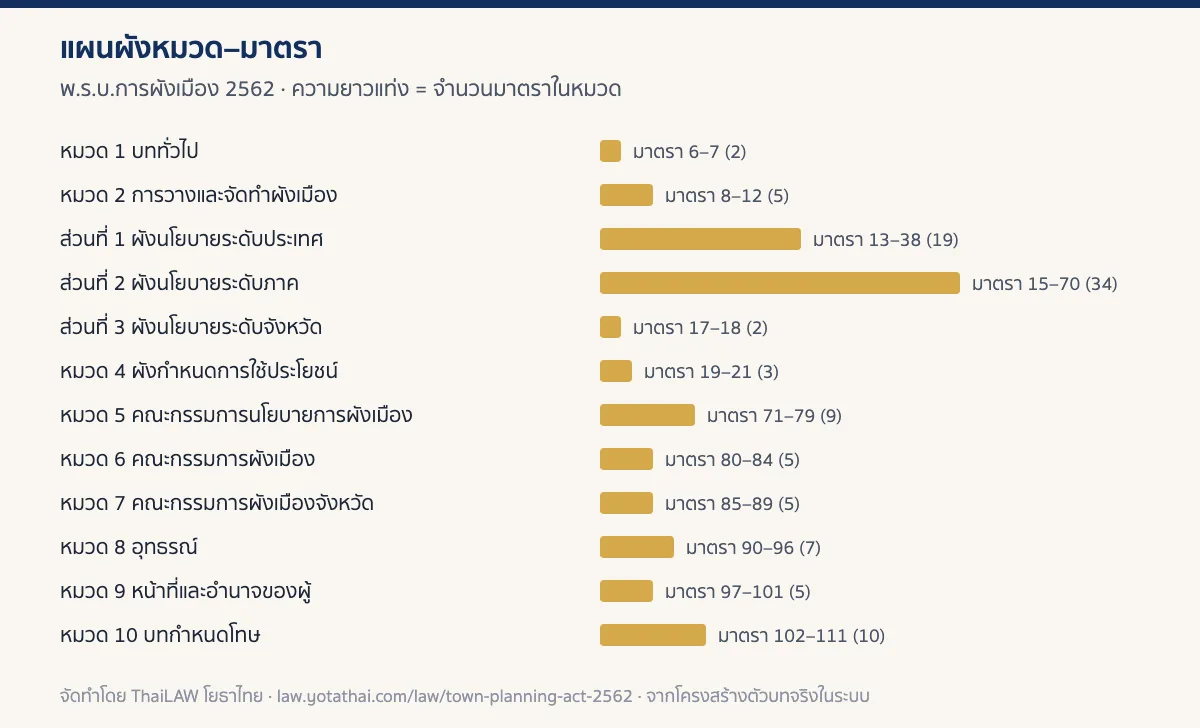 อินโฟกราฟิกแผนผังหมวดของ พ.ร.บ.การผังเมือง 2562 แสดงจำนวนมาตราในแต่ละหมวด